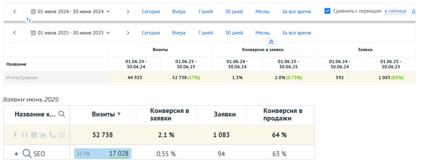 График динамики Количество заявок