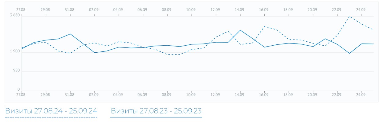 График динамики Google: Показатели за период 27.08.24-25.09.24 спустя 4 месяца после начала работ по SEO-оптимизации, в сравнении с аналогичным периодом за прошлый год Показатели по визитам по данным Roistat выросли на 5%