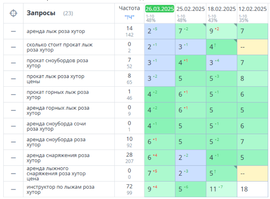 График динамики Пример съема позиций одного из курортов, был создан в самый разгар сезона, но тем не менее быстро вышел в ТОП поисковой выдачи