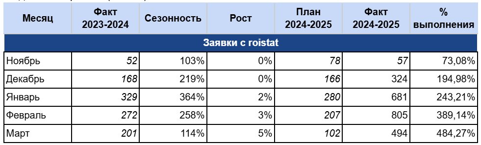 График динамики Медиаплан проекта (заявки)