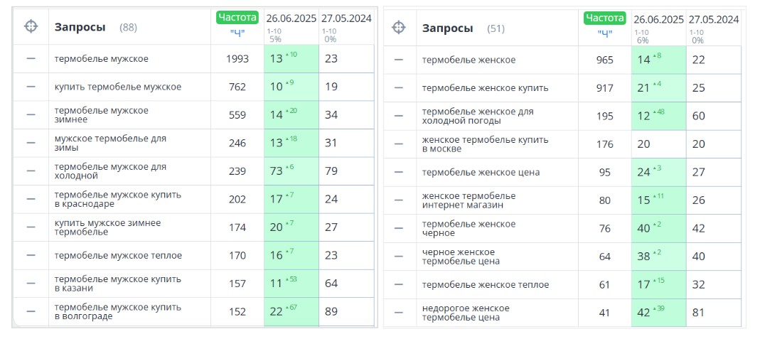 График динамики Небрендовые запросы вышли из топ-50 и начали подниматься до топ-10 и топ-20: