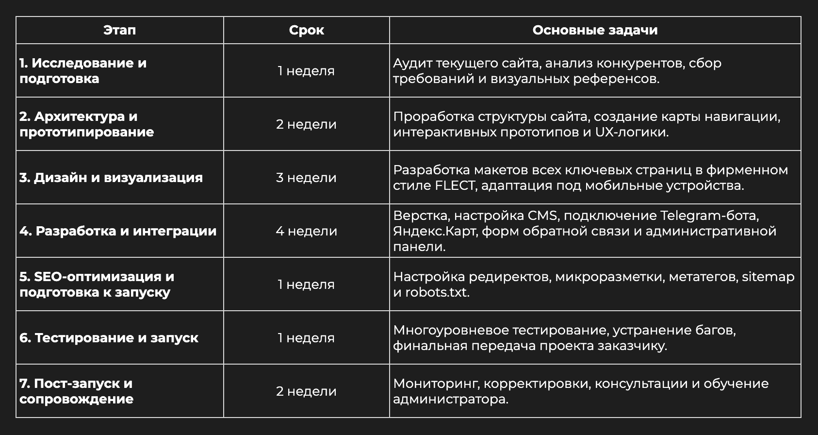 График динамики