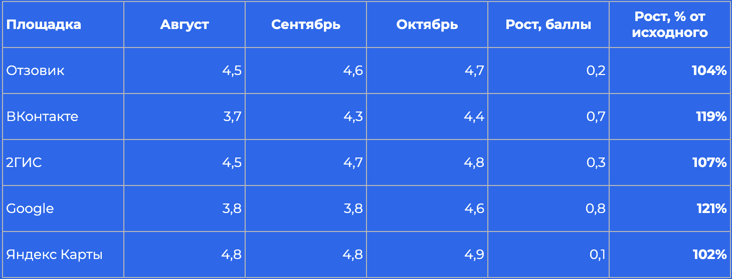 Результаты за период