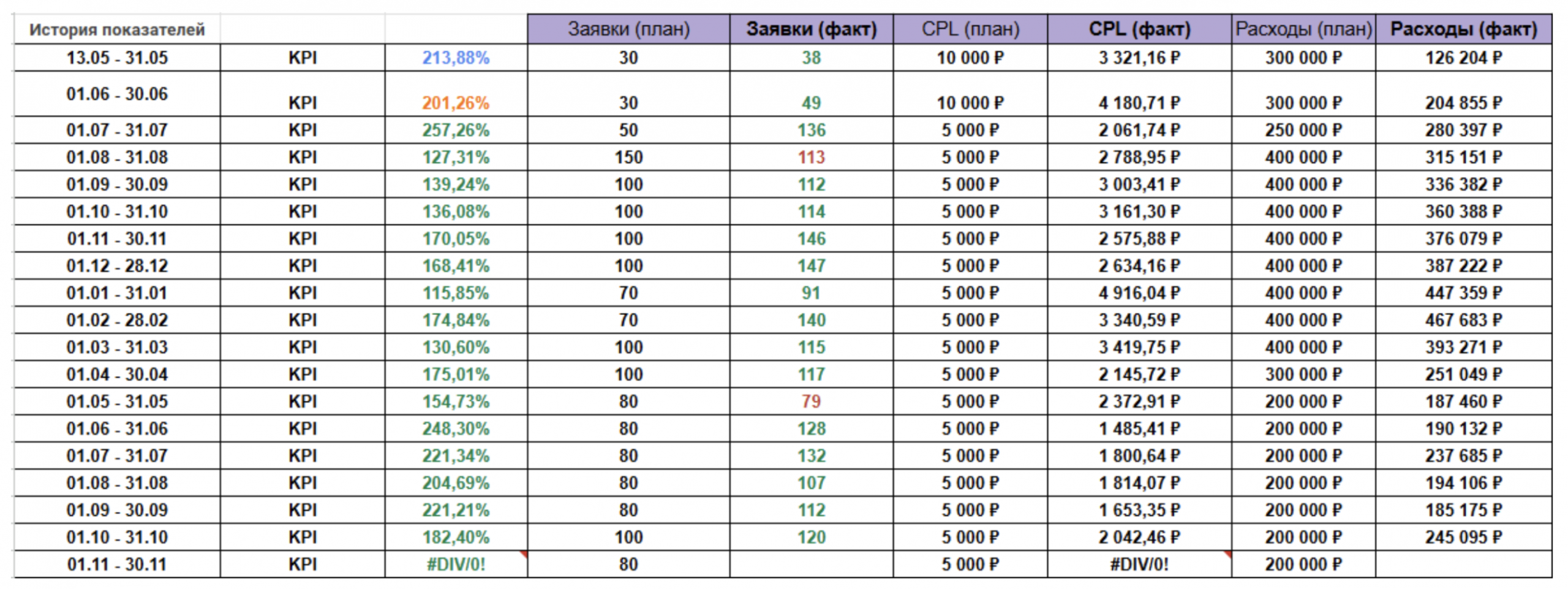 Итоговые результаты