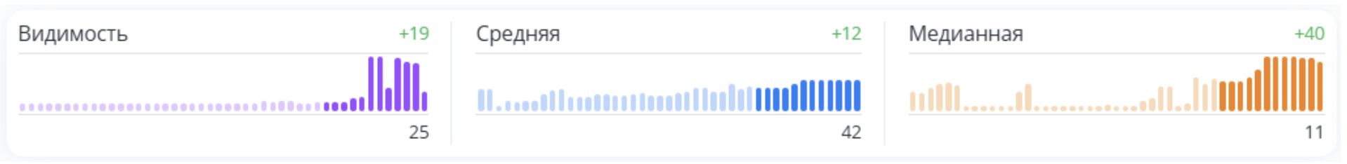 График динамики Дальше — плато с колебаниями в пределах нормы без возврата к исходному уровню, что указывает на закрепление эффекта.