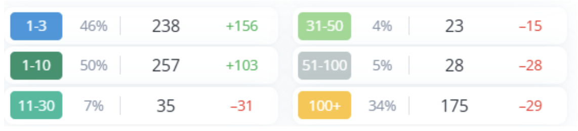 График динамики 24.10 — запуск сценариев ПФ. Уже 25.10 — заметный рост видимости; эффект сохраняется в последующие дни на уровне выше базового. После запуска 24.10 кривая видимости смещается вверх уже 25.10. 