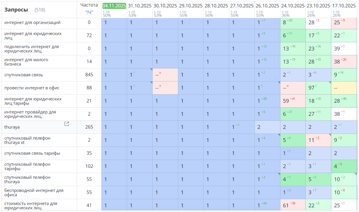 График динамики Большинство ключей показывает улучшение; негативные колебания единичны и не меняют общую картину роста.