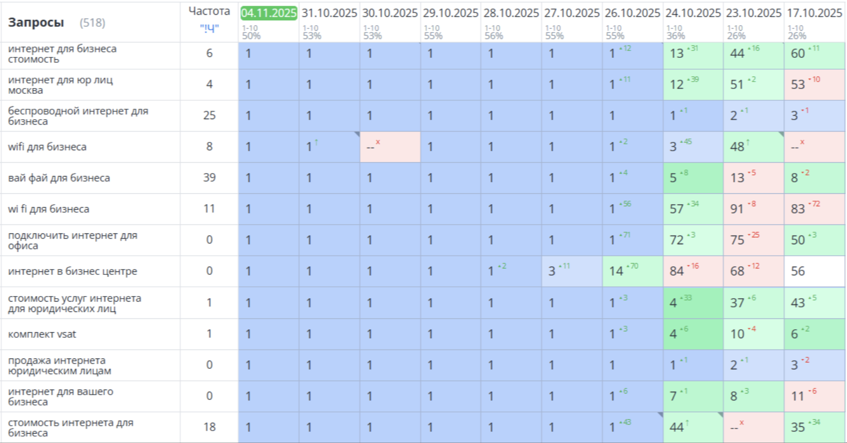 График динамики После 25.10 растут позиции в ТОП-10 и ТОП-30, снижается доля дальних позиций — признак качественного смещения ядра.