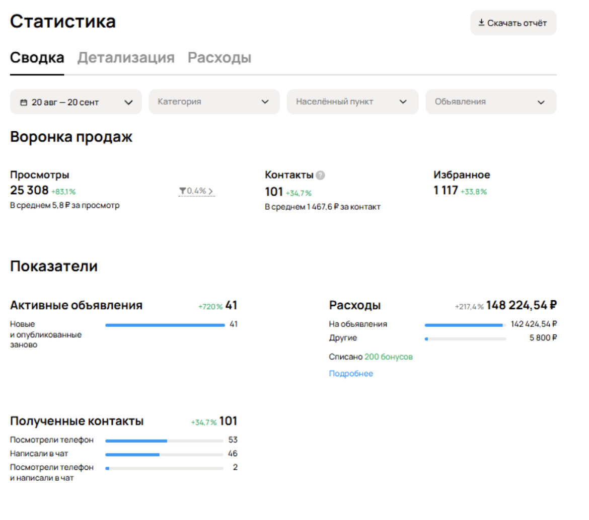Результаты за период