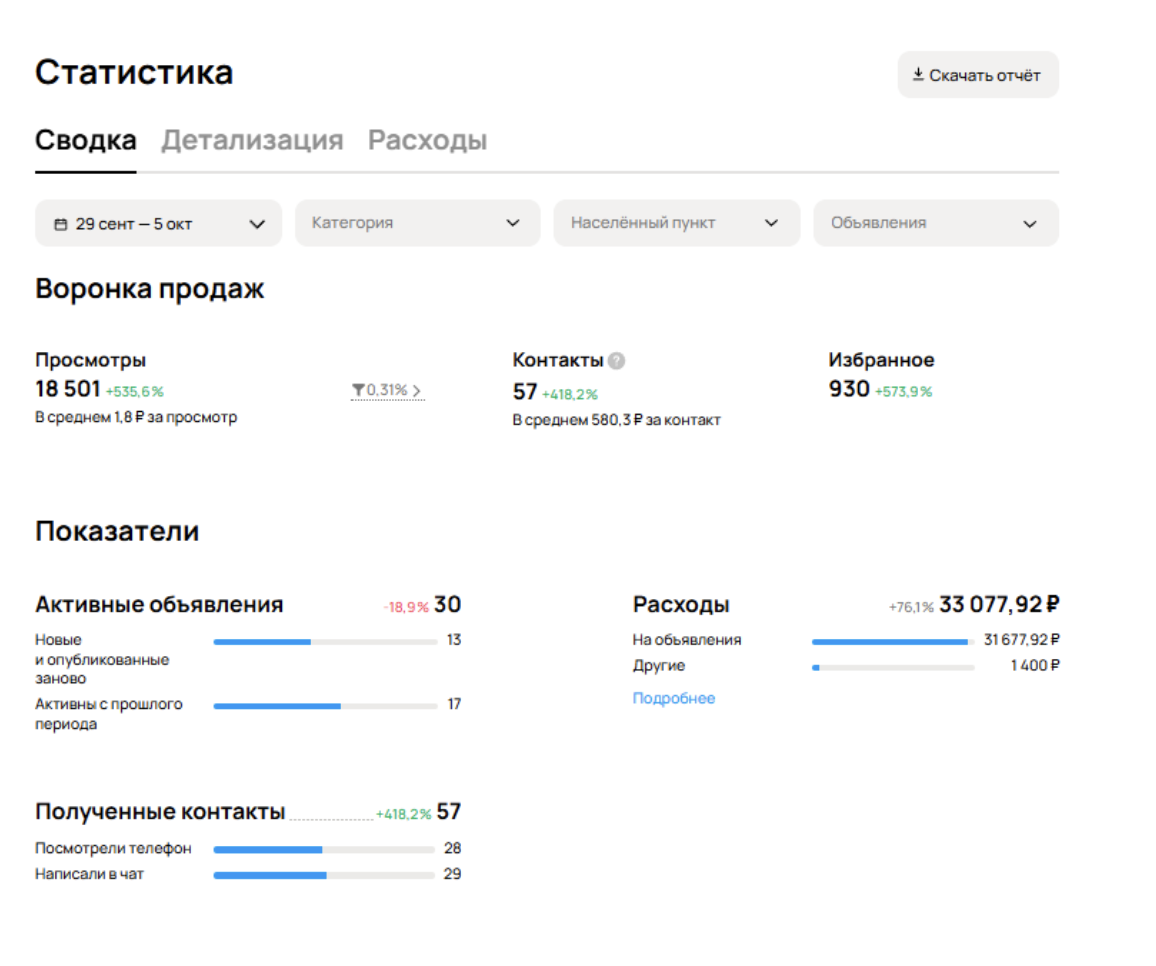 как за 7 дней сделать 7 продаж на 14 млн ₽ через Avito