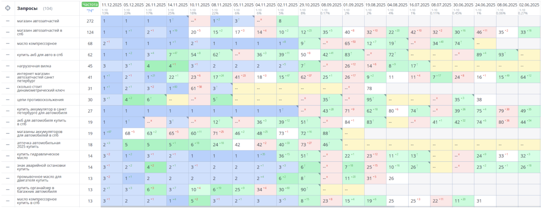 График динамики Результаты попадания запросов в ТОП 1-3