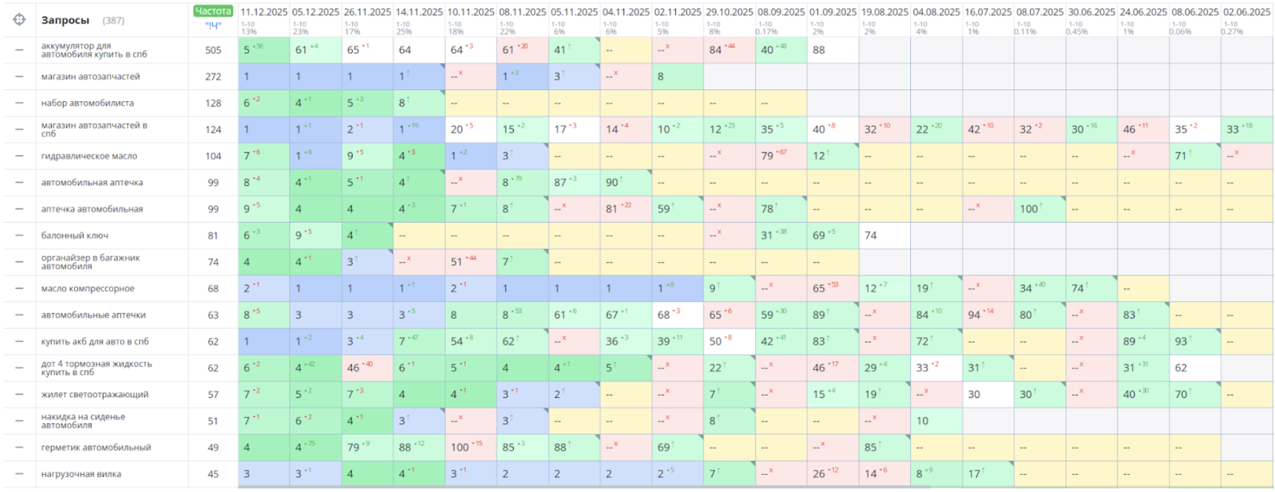 График динамики Результаты попадания запросов в ТОП 1-10