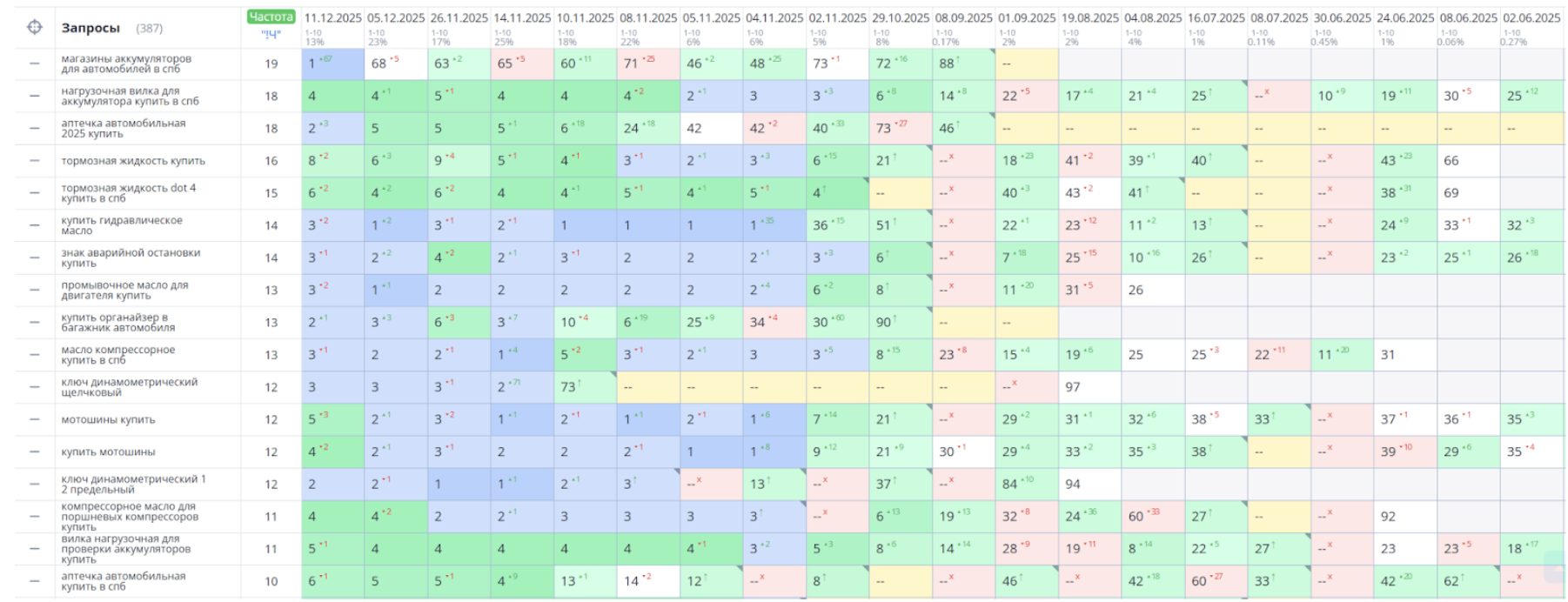 График динамики 