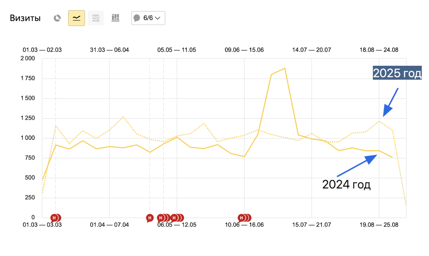 График динамики Рост трафика в Яндекс – +108%