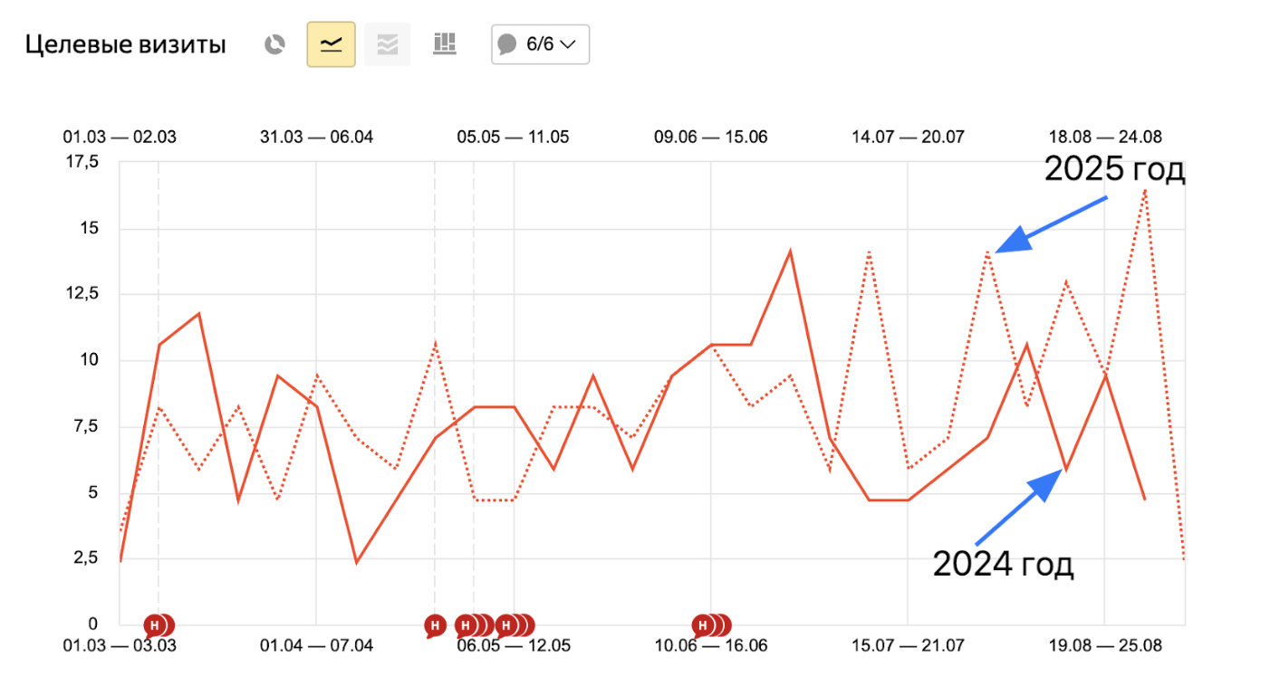 График динамики Рост заявок - 113%