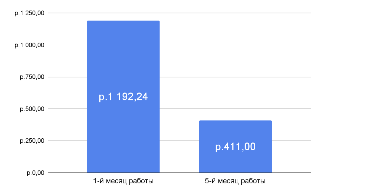 График динамики Результаты за 1-й и 5-й месяцы работы – снижение CPL на 65,5%